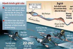 Sơ đồ chi tiết quá trình giải cứu đội bóng thiếu niên Thái Lan