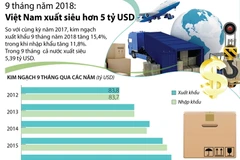 [Infographics] 9 tháng của năm 2018, Việt Nam xuất siêu hơn 5 tỷ USD