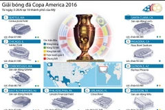 [Infographics] Háo hức chờ đợi giải bóng đá Copa America 2016