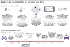 [Infographics] Bước tiến dài của trí tuệ nhân tạo trong năm 2016