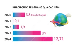 Lượng khách du lịch quốc tế đến Việt Nam tăng 43% trong chín tháng