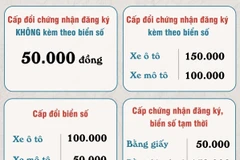 [Infographics] Lệ phí cấp đổi chứng nhận đăng ký, biển số từ 22/10