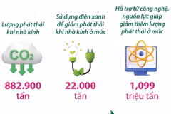 ASIAD 2023 và Asian Para Games 2023 đạt mục tiêu trung hòa carbon