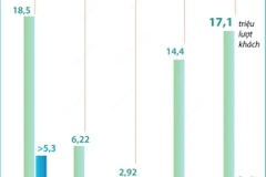 Hà Nội đón 3,6 triệu lượt du khách quốc tế trong 10 tháng năm 2023