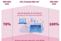 Đến năm 2030, 100% cơ quan báo chí vận hành mô hình tòa soạn hội tụ