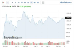 (Nguồn: Investing)