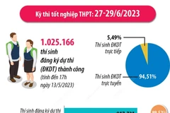 [Infographics] Hơn 1 triệu thí sinh đăng ký thi tốt nghiệp THPT 2023