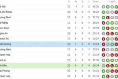 Cầu thủ Becamex Bình Dương ăn mừng sau khi ghi bàn thắng. (Ảnh: Trọng Đạt/TTXVN)