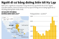 [Infographics] Người di cư bằng đường biển tới Hy Lạp tăng vọt