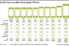[Infographics] Sự "tiến hóa" điện thoại iPhone của hãng Apple
