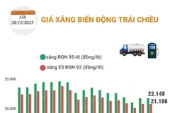 Giá xăng biến động trái chiều trong đợt điều chỉnh ngày 28/12