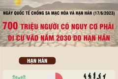 700 triệu người có nguy cơ phải di cư vào năm 2030 do hạn hán