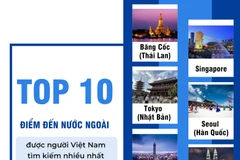 Top 10 điểm đến nước ngoài được người Việt tìm kiếm cho mùa nghỉ lễ cuối năm