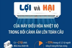 Lợi và hại của máy điều hòa nhiệt độ trong bối cảnh ấm lên toàn cầu