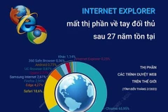 Internet Explorer mất thị phần về tay đối thủ sau 27 năm tồn tại