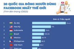 [Infographics] Việt Nam vào top 20 nước đông người dùng Facebook nhất