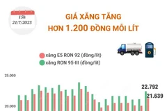[Infographics] Giá xăng điều chỉnh, tăng mạnh hơn 1.200 đồng mỗi lít