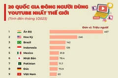 [Infographics] 20 quốc gia có đông người dùng YouTube nhất thế giới