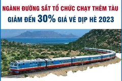 Ngành đường sắt tổ chức chạy thêm tàu, giảm đến 30% giá vé dịp Hè