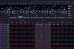 Chứng khoán phiên 17/7: Chỉ số VN-Index tăng 7 phiên liên tiếp