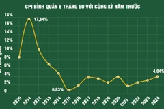 8 tháng năm 2024: Kinh tế Việt Nam duy trì xu hướng tích cực