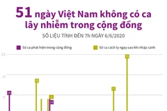 [Infographics] 51 ngày Việt Nam không có ca lây nhiễm trong cộng đồng