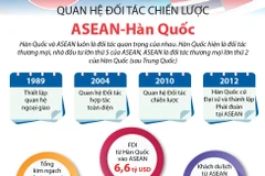 [Infographics] Quan hệ Đối tác chiến lược ASEAN-Hàn Quốc
