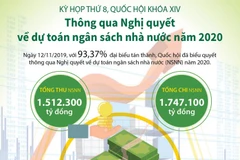 [Infographics] Nghị quyết về dự toán ngân sách nhà nước năm 2020