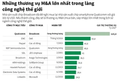 [Infographics] Những thương vụ M&A lớn nhất trong làng công nghệ