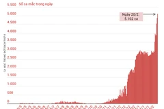 Số ca mắc mới COVID-19 ở Hà Nội tăng cao nhất từ trước tới nay