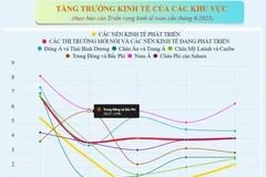 Ngân hàng Thế giới nâng dự báo tăng trưởng kinh tế toàn cầu năm 2023