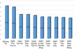10 trường có tỷ lệ chọi cao nhất trong mùa tuyển sinh năm nay tại Hà Nội ở khối trường trung học phổ thông hệ không chuyên.