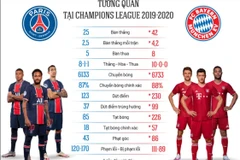Bayern Munich và Paris Saint Germain: Cuộc chiến ''tám lạng-nửa cân"
