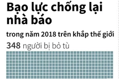 [Infographics] Bạo lực chống lại nhà báo trên khắp thế giới