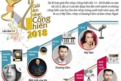 [Infographics] Mỹ Tâm giành cú đúp tại Giải Âm nhạc Cống hiến 2018