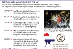 [Infographics] Diễn biến cuộc giải cứu đội bóng Thái Lan mất tích