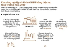 Khu công nghiệp và khu kinh tế Hải Phòng tiếp tục tăng trưởng