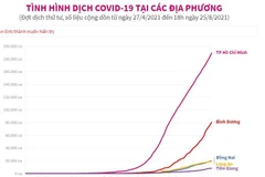 [Infographics] Tình hình dịch COVID-19 tại các địa phương