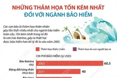[Infographics] Những thảm họa tốn kém nhất đối với ngành bảo hiểm