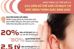 25% dân số thế giới có nguy cơ mắc bệnh thính giác năm 2050