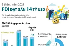 [Infographics] Thu hút FDI đạt gần 14 tỷ USD trong 5 tháng năm 2021