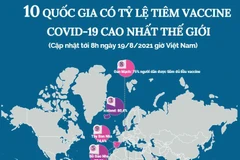 10 quốc gia có tỷ lệ tiêm vaccine COVID-19 cao nhất thế giới