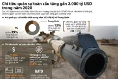 Thế giới chi tiêu quân sự rất cao trong năm 2020 dù có dịch COVID-19