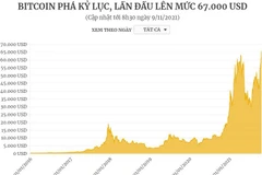 [Infographics] Bitcoin phá kỷ lục, lần đầu lên mức 67.000 USD