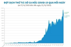 [Infographics] Số ca mắc COVID-19 qua mỗi ngày trong đợt dịch thứ tư