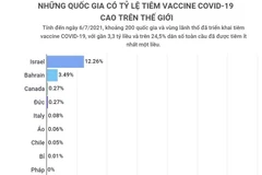 [Infographics] Những quốc gia có tỷ lệ tiêm vaccine COVID-19 cao