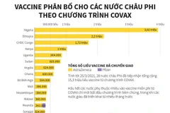 Vaccine phân bổ cho các nước châu Phi theo chương trình COVAX