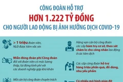 Công đoàn hỗ trợ hơn 1.222 tỷ đồng cho lao động bị ảnh hưởng dịch