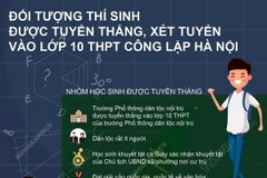[Infographics] Đối tượng thí sinh được tuyển thẳng vào lớp 10 ở Hà Nội
