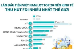 Lần đầu tiên Việt Nam lọt top 20 nền kinh tế thu hút FDI nhiều nhất